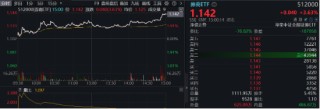 两股涨停，东方财富涨超7%，再登A股成交榜首！券商ETF（512000）翘尾拉涨3．63%，二期行情来了？