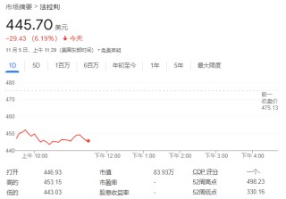 法拉利Q3交付量下降，未上调业绩指引，盘中一度跌超6.9% | 财报见闻