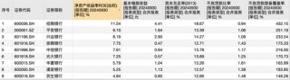 9家A股股份行三季报揭秘：光大净息差居首，华夏不良率最高，浦发总资产继续领先中信