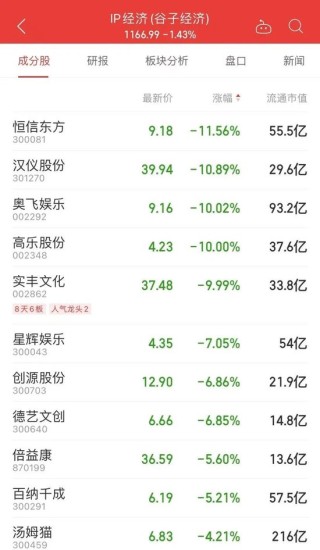 A股强势翻红，三大指数均涨超1%！超4000只个股上涨，“谷子经济”多股跌停