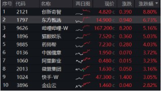 强业绩预期提振，哔哩哔哩涨逾5%，港股互联网ETF（513770）涨超1%，结构市关注盈利！