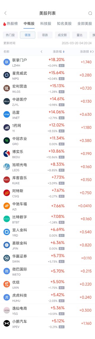周三热门中概股涨跌不一 小鹏汽车涨5.10%，百度跌4.17%