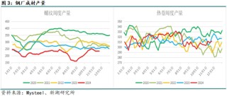 黑色建材（钢材）12月报：关注12月会议具体结果