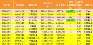 银华基金李晓星去年四季度大幅减仓宁德时代，新进阿里、云铝股份、中海油