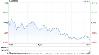 收盘：美股周四收跌 11月PPI显示通胀升温