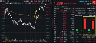 大逆转！国防军工ETF（512810）V型收涨1.64%！四川九洲两连板，中国长城涨停！利好密集涌现，资金跑步进场