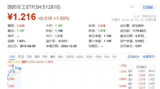 签下36亿大单，光威复材涨近7%！军工股全线反弹，国防军工ETF（512810）逆市涨1.5%！