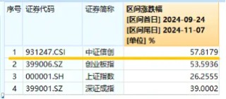 猛拉4%！信创ETF基金（562030）跳空高开，发力上攻，冲击日线5连阳！机构：自主可控科技方向或增加投资