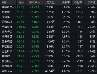 A股下跌！新股新亚电缆上市首日大涨400%，总市值133亿元