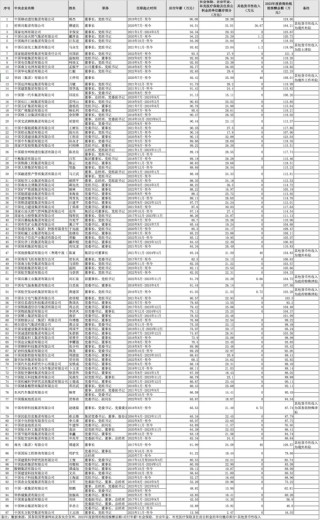 97家央企负责人年薪公布，收入有多少？