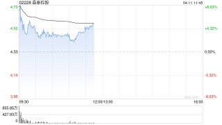 晶泰控股盘中涨超8% 联交所批准公司为已商业化公司