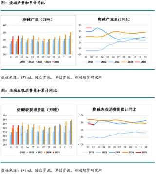 烧碱月报：下游不接受烧碱高价，生产企业需降价去库存