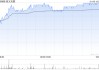 瑞银：维持信义光能“买入”评级 目标价下调至4.6港元