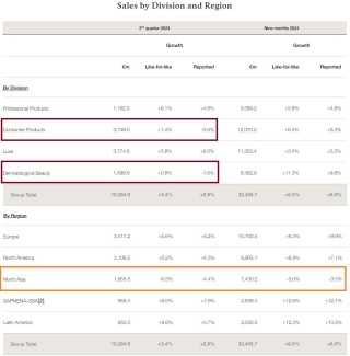 欧莱雅三季度销售逊于市场预期，ADR美股盘中跌超4%