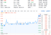奇迹拉升！吃喝板块尾盘冲高，食品ETF（515710）收涨1.02%！机构：食饮板块有望迎来修复