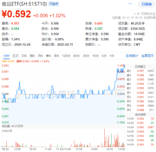 奇迹拉升！吃喝板块尾盘冲高，食品ETF（515710）收涨1.02%！机构：食饮板块有望迎来修复