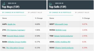 景林资产Q3持仓：大举增持苹果，减持微软、英伟达，清仓特斯拉、亚马逊