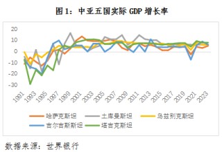 丝路经济观察：中亚篇