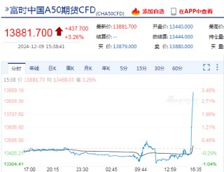 快讯：富时A50中国指数期货短时间快速拉升，日内涨超3%！