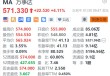 万事达涨超4.1% Q4调整后EPS同比增长20%超预期