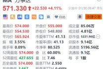 万事达涨超4.1% Q4调整后EPS同比增长20%超预期