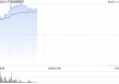 中国金融租赁一度飙升646%，美图创办人蔡文胜溢价入主