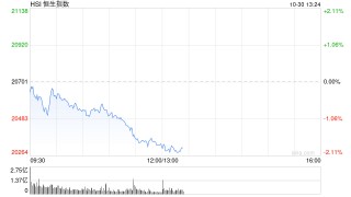 午评：港股恒指跌1.88% 恒生科指跌2.65%半导体概念股大幅下跌