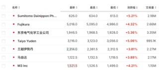 新首相明确拒绝加息，日经225涨超2%，隔夜日元大跌