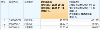 AI产品“双11”卖爆了！科大讯飞尾盘涨停，科技ETF（515000）成功收红，标的指数低点反弹近50%！