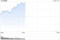 午盘：美股涨跌不一 道指上涨逾260点