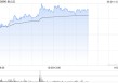 金山云午前涨超5% 近日完成配发股份净筹4.04亿港元