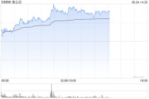 金山云午前涨超5% 近日完成配发股份净筹4.04亿港元