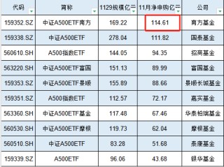 南方基金A500ETF在11月资金净流入114.61亿元，位居首批产品第一名，当月吸金能力超过国泰基金