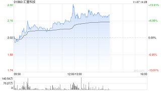 汇量科技午后涨近10% 机构看好Mintegral收入持续增长