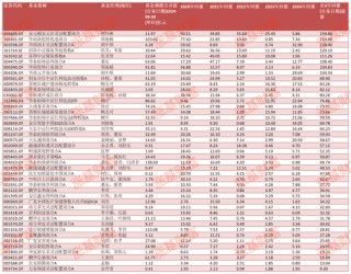 2020至2024！这5年有没有年年都赚钱的权益类基金？金元顺安元启近5年赚260%，华商新趋势赚154%（名单）