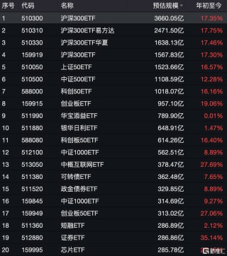 资金连续九周净买入中证A500ETF，A500ETF易方达、A500ETF基金本周“吸金”均超20亿元