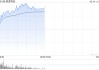 医渡科技早盘涨幅持续扩大 股价现涨超27%