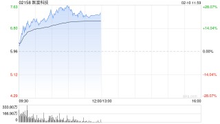 医渡科技早盘涨幅持续扩大 股价现涨超27%