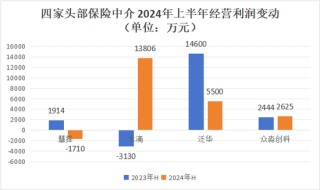 水滴净利翻倍的背后 保险经纪收入仅增1%众筹其他业务减亏2亿
