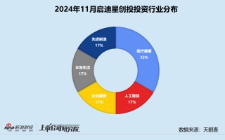 创投月报 | 启迪之星创投：年内仅登记备案一只基金 助力具身大脑研发商千诀科技