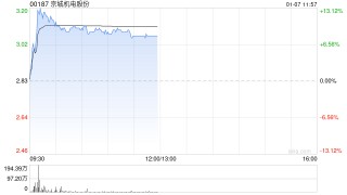 京城机电股份早盘涨超8% 氢能行业近期迎利好