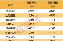 黑天鹅不断！下周哪些“避风港”值得关注？