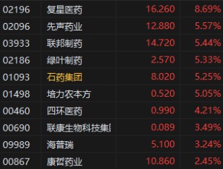 午评：港股恒指跌1.48% 科指跌2.55% 科网股集体回调