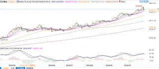 多数机构预测10非农缓慢，金价有望继续上行