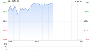 午盘：美股走高科技股领涨 纳指上涨280点