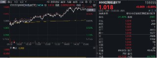 首秀开门红！800红利低波ETF（159355）涨近1%，10年期国债收益率步入“1时代”，红利风又起