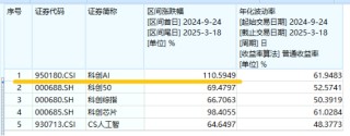 沪指低调固守3400点，科创板+创业板人工智能共振上行，港股互联网ETF大涨2.5%，标的本轮领涨51%！