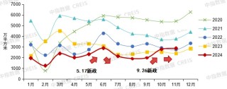 楼市拐点2024：市场先冷后热，重点城市库存已低于10个月