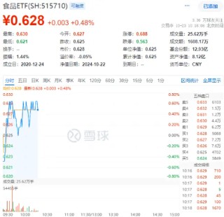 “茅五泸汾洋”齐涨，食品ETF（515710）盘中上探0.8%！机构：食饮板块价值或被低估