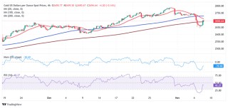 黄金突然一波急跌！金价刚刚失守2700美元